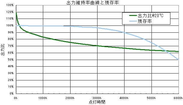 出力維持曲線と残存率