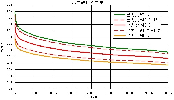 出力維持曲線温度パラメーター