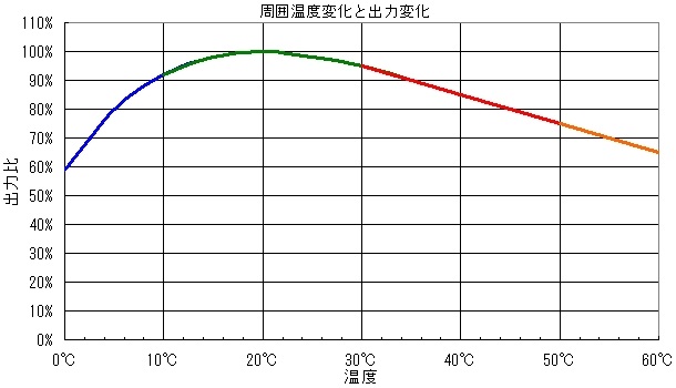 周囲温度と光束変化