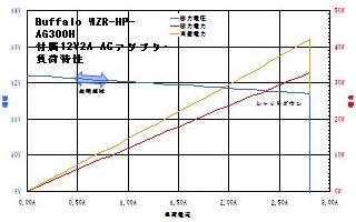 Buffalo WZR-HP-AG300H