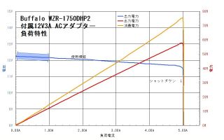 Buffalo WZR-1750DHP2