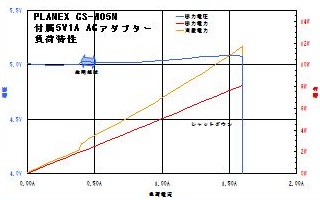 PLANEX CS-W05N
