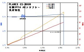 PLANEX CS-W05N