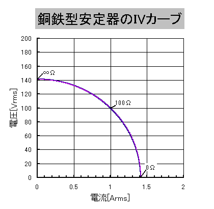 銅鉄安定器の負荷曲線